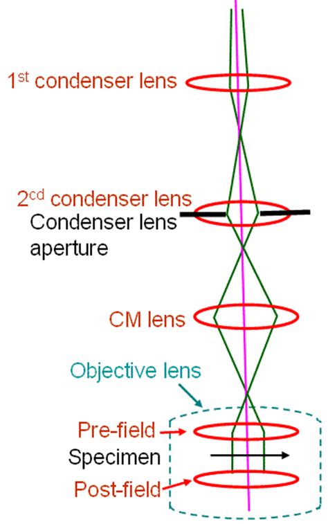 Comparison Of Lens Conditions Between Tem Diffraction And Tem Imaging Modes