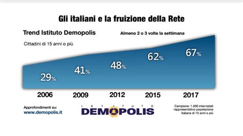 Gli Italiani E Internet L Indagine Dell Istituto Demopolis