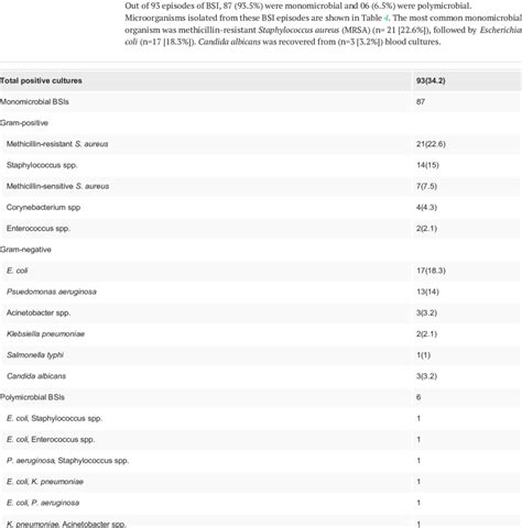 Suspected source of infection LRTI: lower respiratory tract infection ...