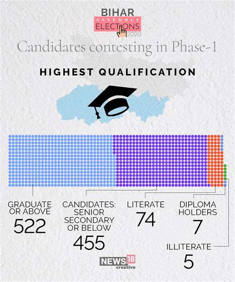 Bihar Elections: Candidates In The Fray - Forbes India