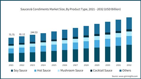 Sauces And Condiments Market Size Industry Share Report 2032