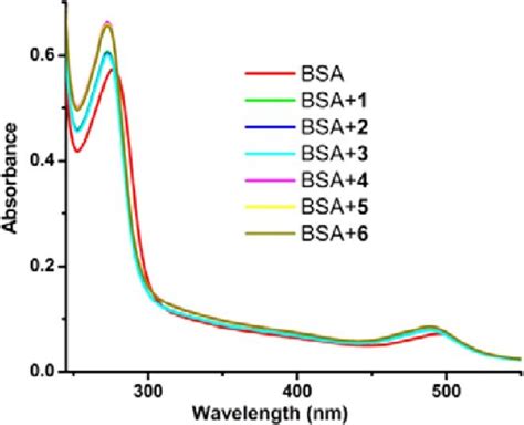 Uv−vis Spectra Of Bsa 10 μm In The Presence Of The Complexes 1−6 5