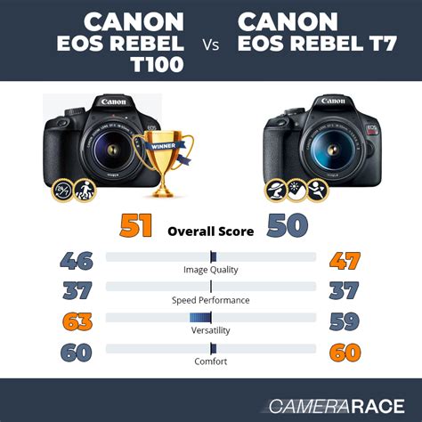 Camerarace | Canon EOS Rebel T100 vs Canon EOS Rebel T7