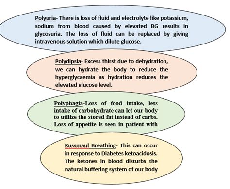 Fig : Signs and symptoms of DKA (characterized by hyperglycaemia ...