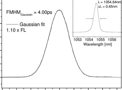 Vecsel Seed Pulse Autocorrelation And Optical Spectrum Inset The