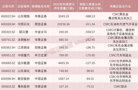 年报透露券商重仓股！增持保险煤炭，减仓钢铁有色，青睐稳增长主线财经头条