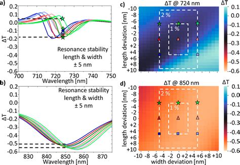 Two Dimensional Chiral Metasurfaces Obtained By Geometrically Simple