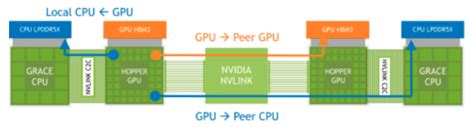 Nvidia Dgx Gh A Game Changer For Generative Ai Storagereview