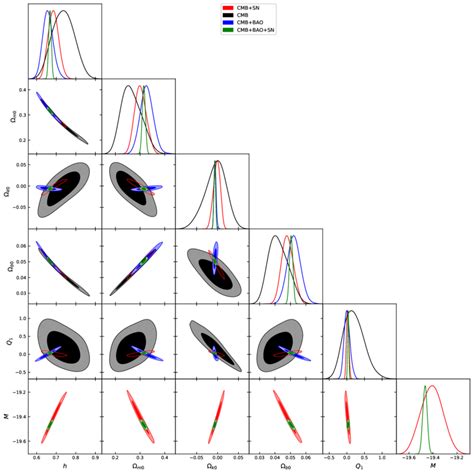 Triangle plot to show constraints on model parameters for d = 1 case ...