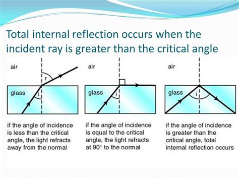 Understanding The Concept Of Critical Angle Through Diagram