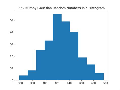 Python Normal Distribution Example