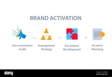 Brand Activation Communication Audit Engagement Strategy Experience