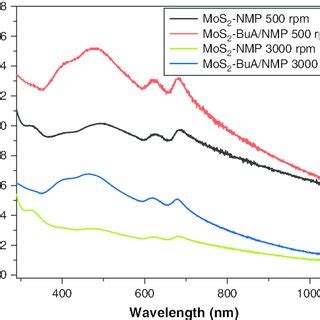 Uv Vis Absorption Spectra Of The Exfoliated Mos Nanosheets After