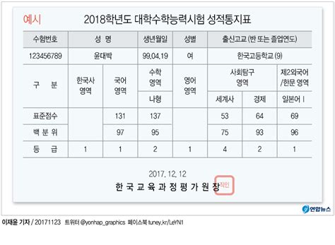 그래픽 2018학년도 수능 성적통지표 예시 연합뉴스