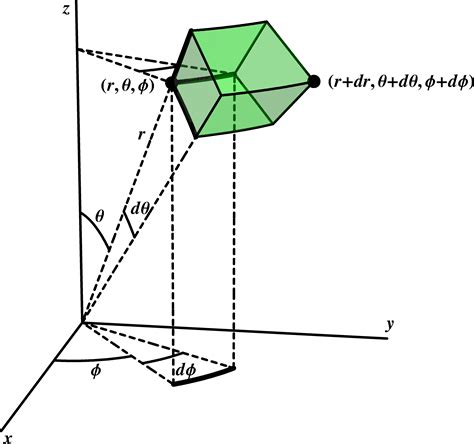 Calculating Infinitesimal Distance In Cylindrical And Spherical Coordinates