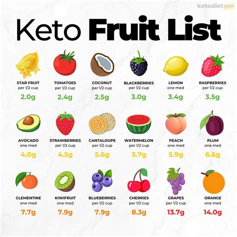 Keto Fruits List, Guide, and Recipes | Keto friendly fruit, Keto fruit ...