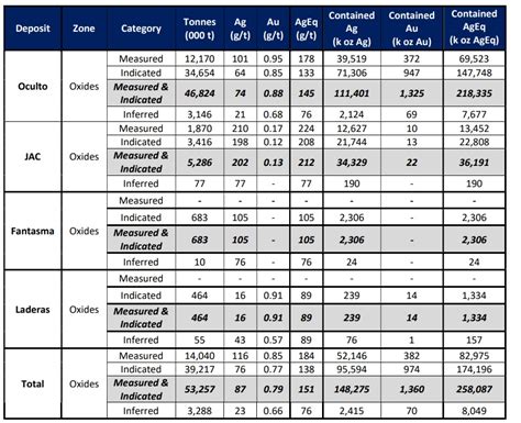 Abrasilvers November Resource Update Shows Million Ounces Ageq