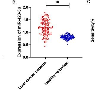 The Mir P Expression Level And Its Diagnostic Value In Lc A