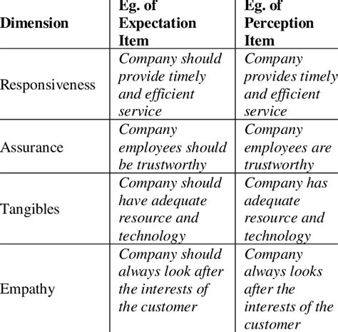 Examples Of Matched Pairs Of Items In The Servqual Questionnaire