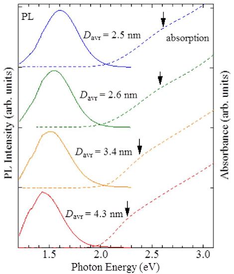 Figure 1 From Luminescence Properties Of Chalcopyrite Agins2 Nanocrystals Their Origin And