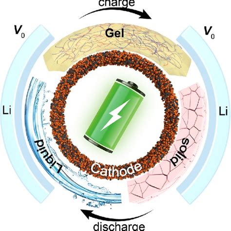 Schematic Illustration Of Developing Low Volume Change Li Metal Anodes