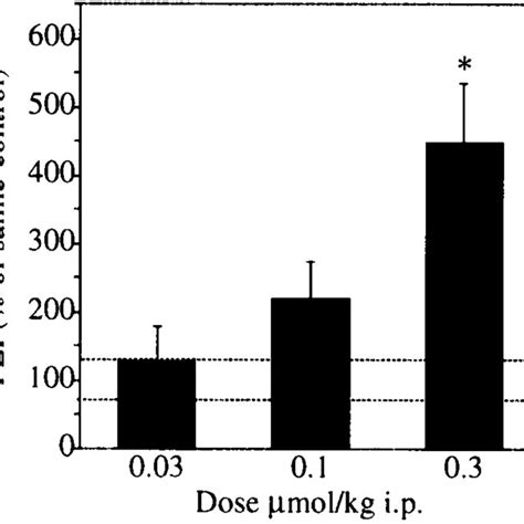 Graphs Of Abt Fos Protein Induction Systemic Administration Of