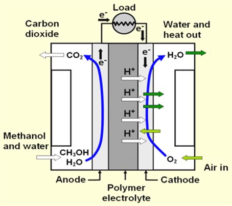 Figure 7 Chemical Reactions Of Direct Methanol Fuel Cell Dmfc 26