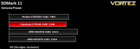 GIGABYTE GTX560 1GB OC Review - 3DMark 11