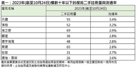 【後來居上】部份新晉屋苑比十大屋苑更旺場 美聯樓市情報站 Line Today