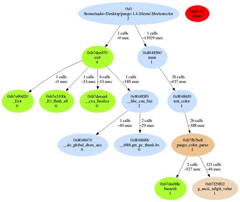pango  linux softpedia