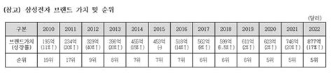 삼성전자 브랜드가치 877억 달러 ‘세계 5위