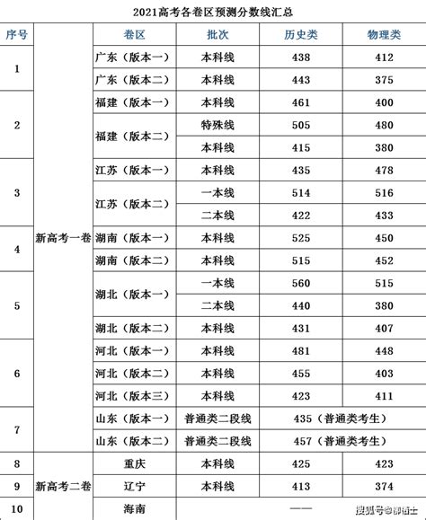 2021全国各省高考预估分数线出炉（非官方，多版本） 努力学习网