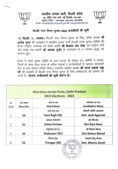 Bjp Releases Second List Of Candidates For Mcd Election In Delhi