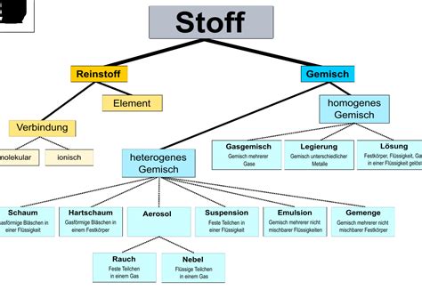 Stoffgemisch