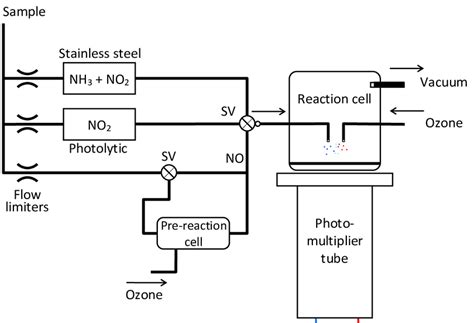 Figure M Schematic Of A Chemiluminescence Nh No No Analyzer