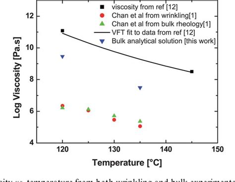 Figure From Comment On Viscoelastic Properties Of Confined Polymer