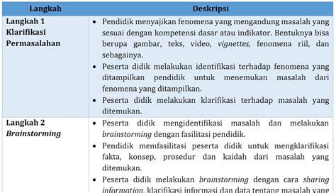 Langkah Langkah Problem Based Learning Pembelajaran Abad 21