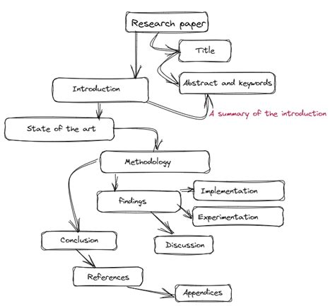 Research paper layout and structure | Download Scientific Diagram