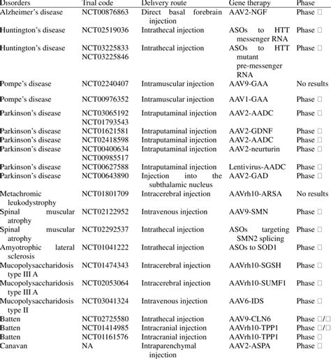 Ongoing gene therapy clinical trials for neurodegenerative disorders ...