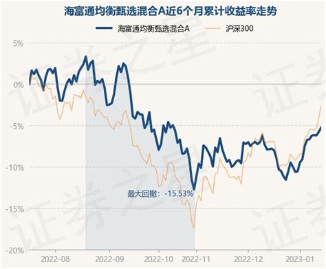 1月16日基金净值：海富通均衡甄选混合a最新净值09879，涨054基金频道证券之星