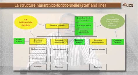 3 2 Les Différentes Structures De Lentreprise Youtube