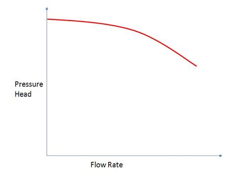 Pump Performance Characteristic Curve Reading