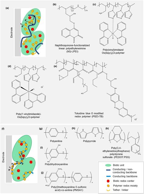 Redox Polymers By A Structural Classification A Schematic