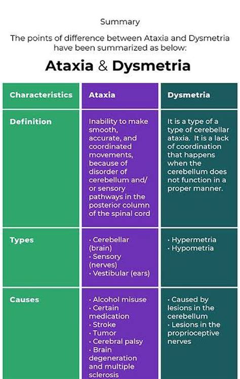 Ataxia Vs Dysmetria Medizzy