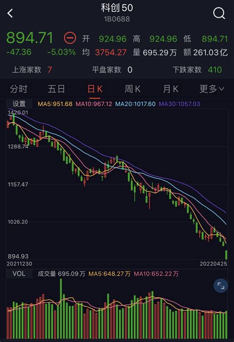 Etf突发 科创50指数跌破900点，8只科创50etf创新低 每经网