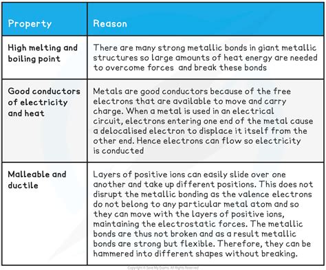 Edexcel Igcse Chemistry 复习笔记 181 Metallic Bonding 翰林国际教育