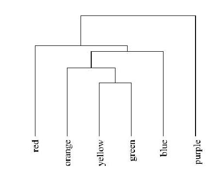 Graph representing the table of cosines by means of hierarchical ...