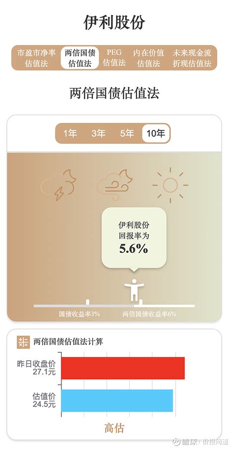 伊利股份财报和估值深度分析 轻松看财报，快速懂估值。今天聊一聊 伊利 。 伊利股份sh600887 本期依然是粉丝点菜，有粉丝想看