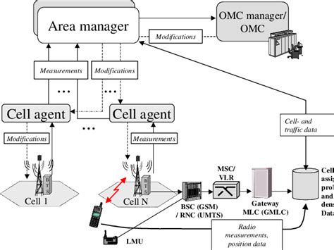 Network Architecture Model | Download Scientific Diagram