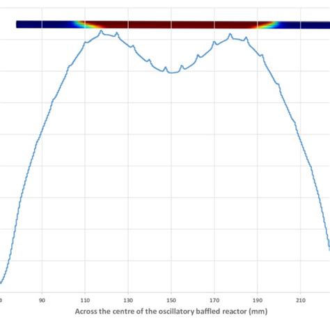 Schematic Representation Of Fluid Flow In An Oscillatory Baffled Download Scientific Diagram